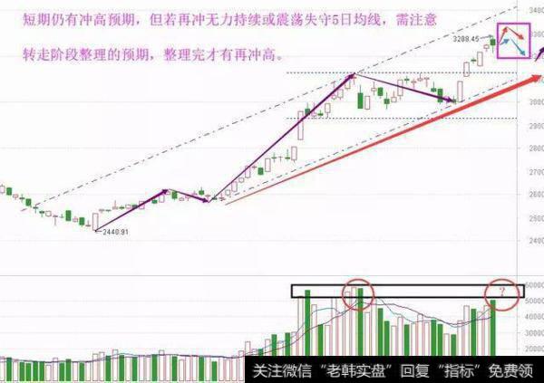 上证走势图技术分析