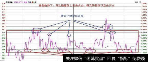 做T口诀震荡趋势