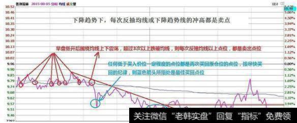 做T口诀下降趋势