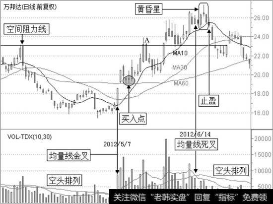 万邦达2012年3月5日至7月11日的日K线技术分析图