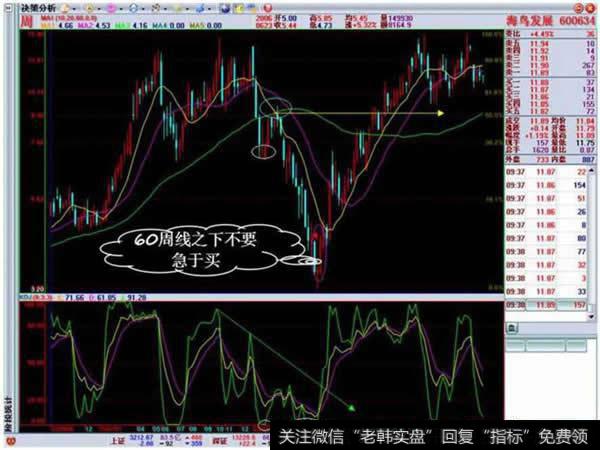 60周线之下不要急于买