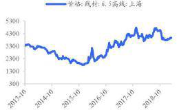 需求增温 中国14家钢材制造商涨价