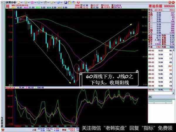 60周线下方，J线0之下勾头，收周阳线