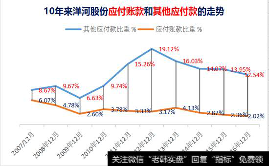 10年来，洋河股份应付账款占总资产的比重