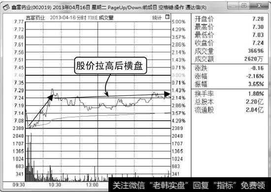 拉高横盘分时走势图