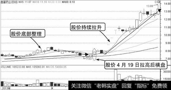 鑫富药业K线走势图