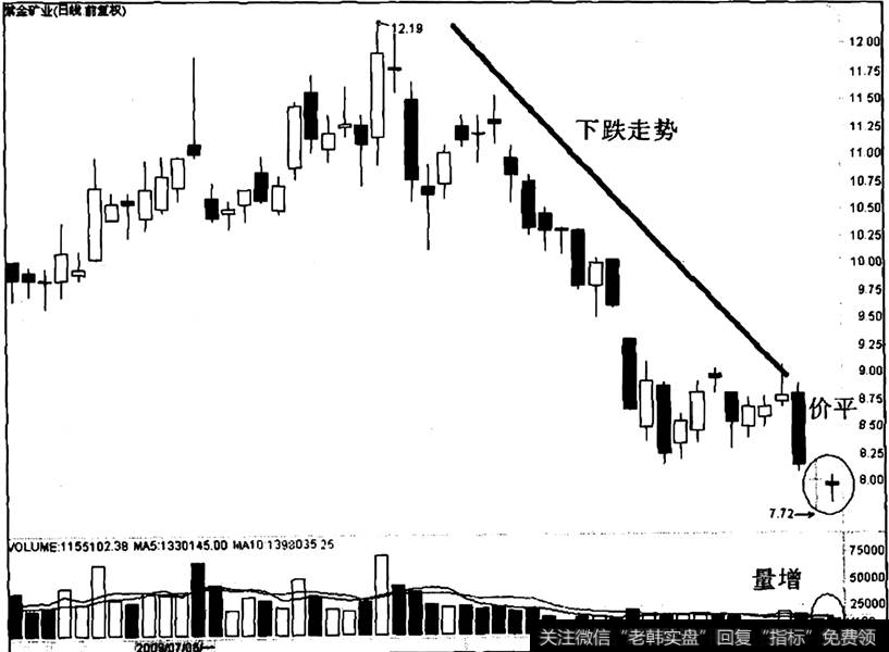 紫金矿业出现“价平量增”