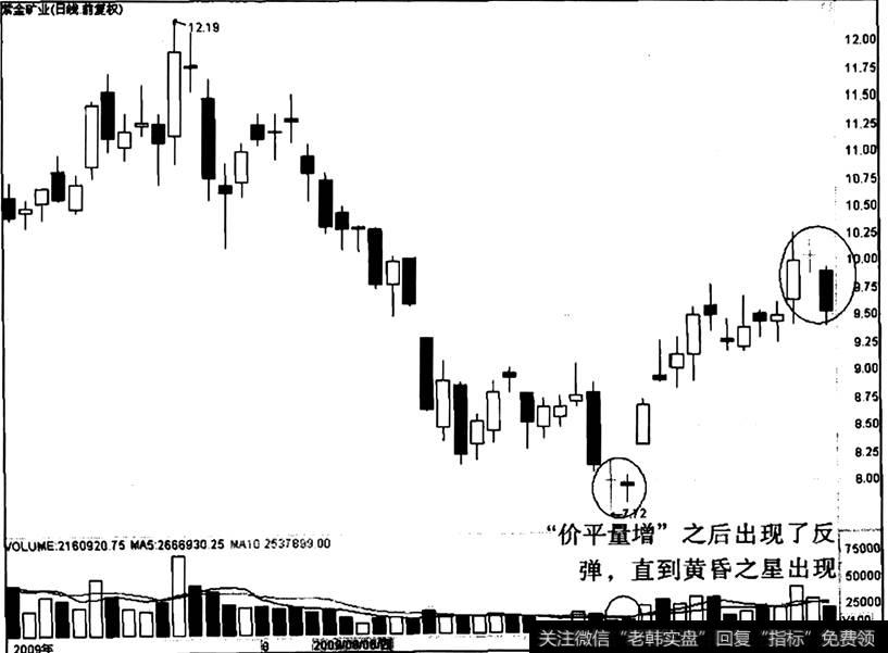 紫金矿业出现“价平量增”之后的走势