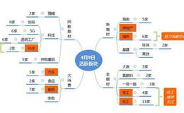 涨停板复盘：化工板块继续看涨；业绩是目前的首位2019.4.9