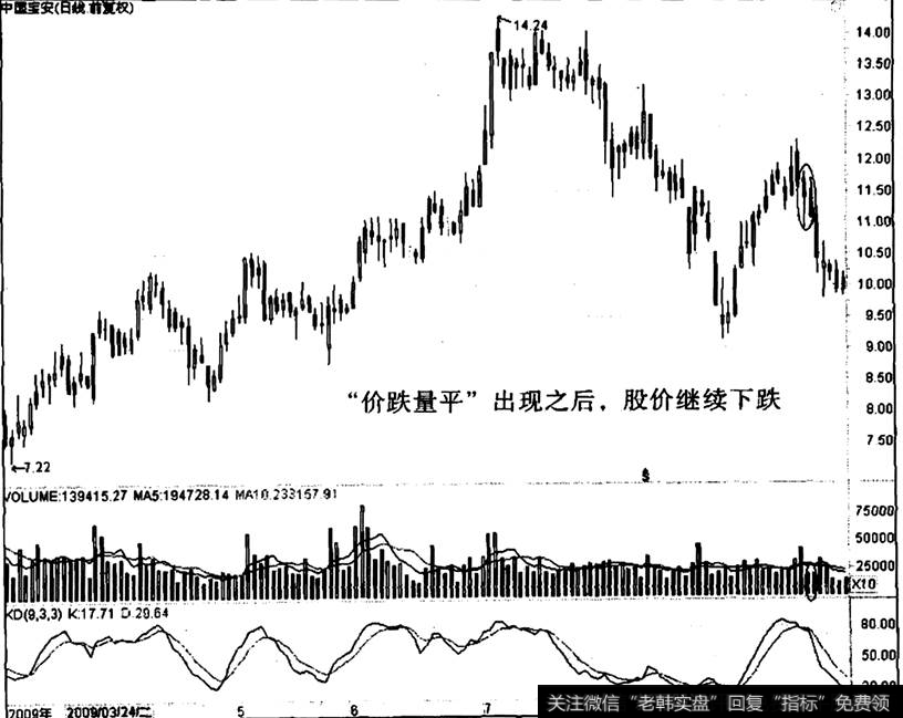 中国宝安出现“价跌量平”之后的走势