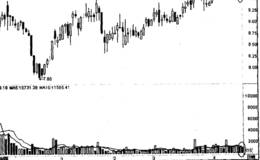 如何分析利用“价跌量平”分析ST中冠A