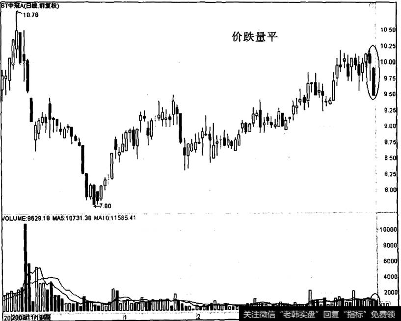 ST中冠A出现“价跌量平”