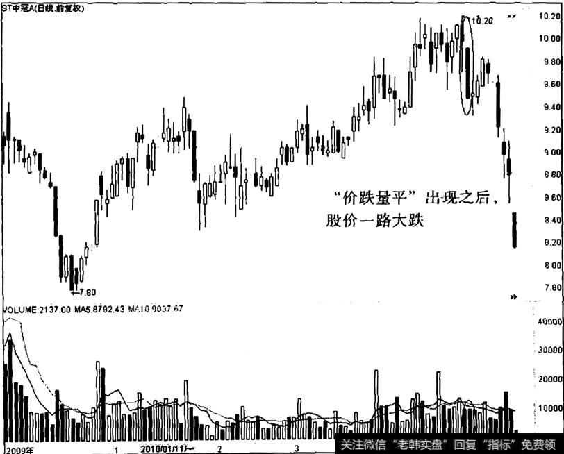 ST中冠A出现“价跌量平”之后的走势