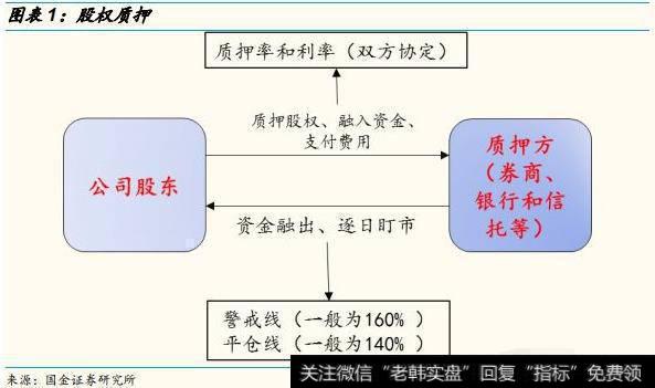 股权质押