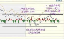 个股活跃期如何解套？解套组合拳技法有哪些？