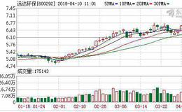 <em>远达环保</em>：融资净偿还813.12万元，融资余额3.51亿元（04-09）