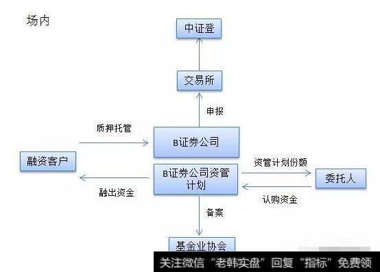 场内<a href='/scdx/267363.html'>股票质押业务</a>流程