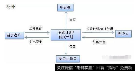 场外股票质押业务流程