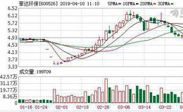 <em>菲达环保</em>：融资净买入610.57万元，融资余额1.86亿元（04-09）