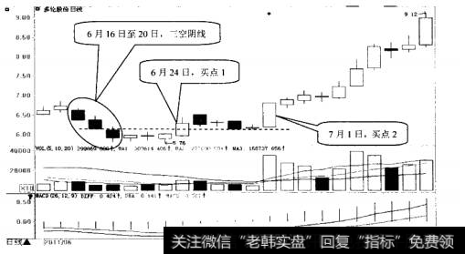 多伦股份(600696)日K线