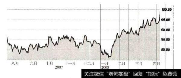 BSNF铁路公司股从2007年-2008年的走势图