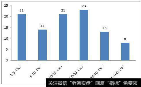 质押比各范围股票数