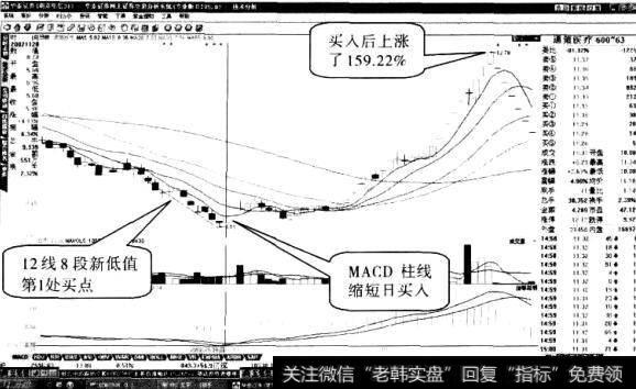 通策医疗股票“八段新低值”形态2