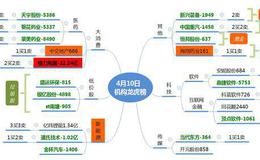 龙虎榜：机构与游资齐上化工龙头<em>海翔药业</em>；机构卖出“二代伟哥”8500万