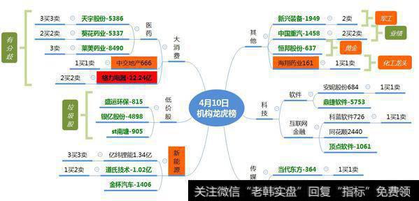 机构与游资齐上化工龙头海翔药业；机构卖出“二代伟哥”8500万