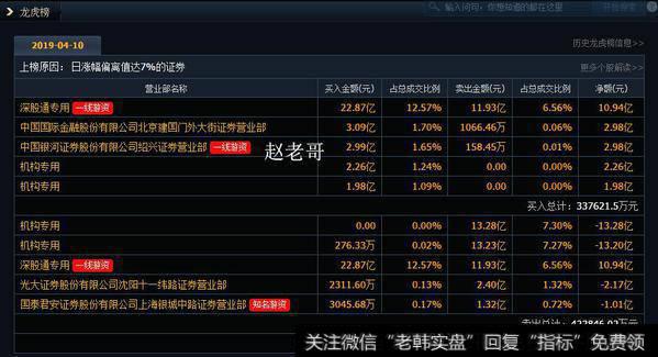 机构卖出格力电器22.4亿，深股通介入10亿，赵老哥介入3亿