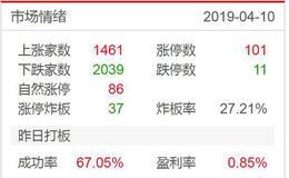 涨停板复盘：同花顺减持、国际实业跳水；控仓防风险2019.4.10