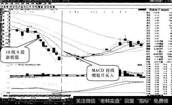 同洲电子股票“八段新低值”形态1