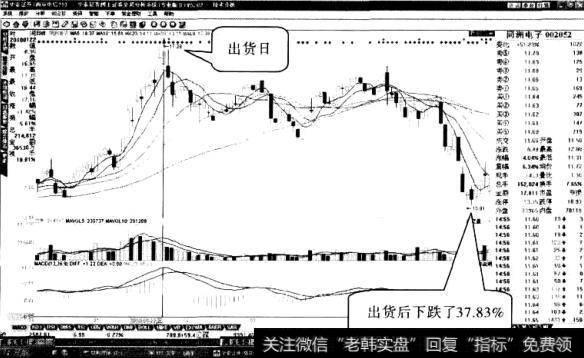 同洲电子股票“八段新低值”形态3