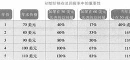 理性投资者如何在股票买进决策中使用估值？（案例分析）