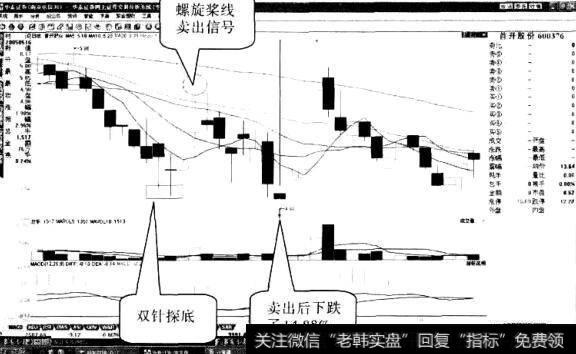 首开股份“双针探底”形态1