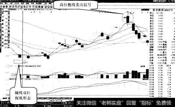 首开股份“双针探底”形态2