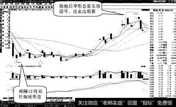 国际实业股票“双针探底”形态1