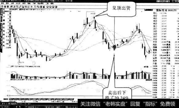 国际实业股票“双针探底”形态2