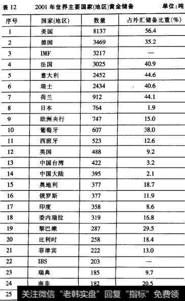 2001年世界主要国家（地区）黄金储备表