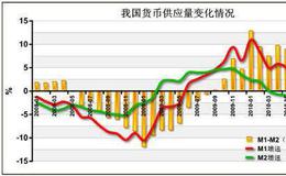 黄金投机需求对货币供应量的影响