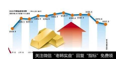 黄金市场在金融市场中的主要功能有哪些