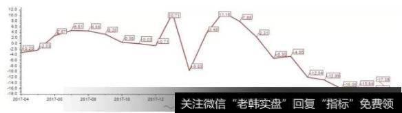 乘用车的每月销量增速图