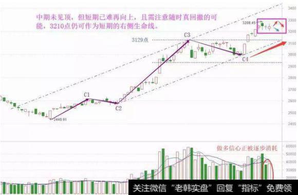 大盘指数走势图技术分析