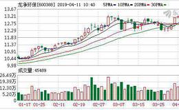 <em>龙净环保</em>：连续6日融资净偿还累计9491.97万元（04-10）