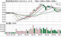菲达环保：连续3日融资净买入累计1541.14万元（04-10）