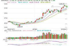 沪深盘后—白酒股领跌 上证综指收跌1.6% 失守3200点