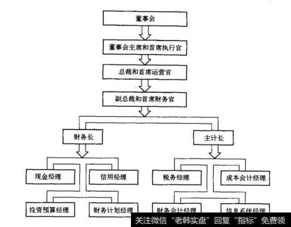 图1-2 企业组织结构图