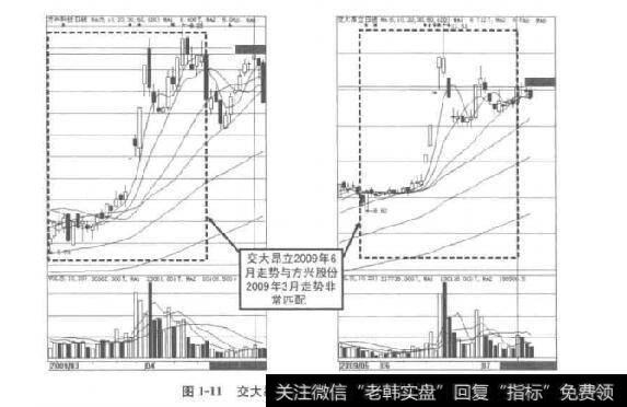 图1-11交大昂立与方兴股份的走势匹配