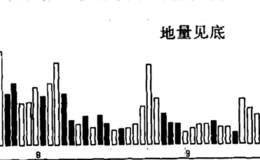 什么是地量见底，怎样认识地量见底