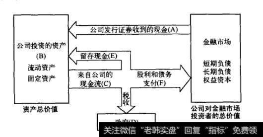 图1-3 公司和金融市场之间的现金流